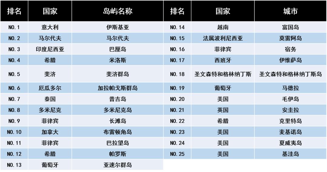 2023年马尔代夫岛屿排行,马尔代夫岛排名第一的是什么岛
