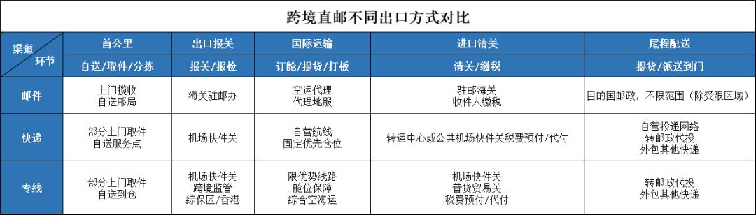 跨境直邮和海外直邮有什么区别,跨境电商直邮需要怎么做