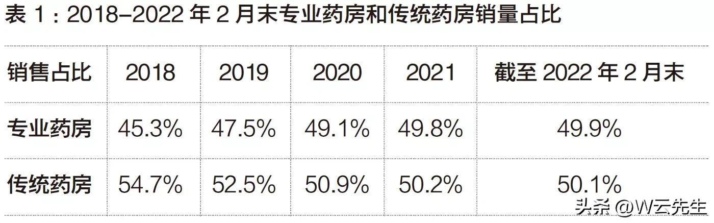 美国专业药房启示录
