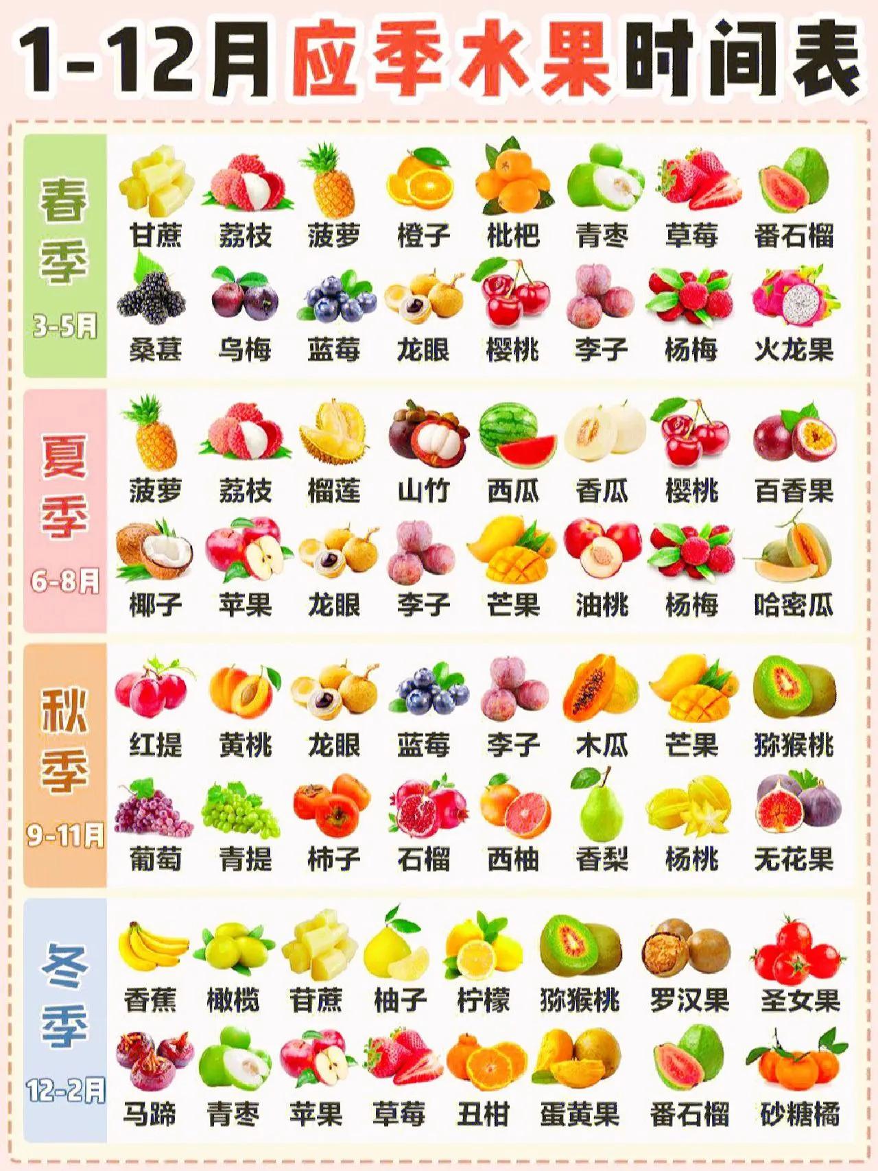 详细应季水果时间表大全,简单水果店一年应季水果时间表