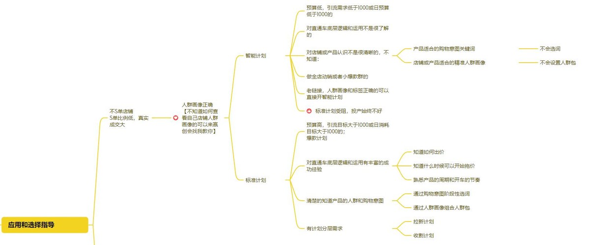直通车标准计划智能计划,直通车标准计划测款与智能计划