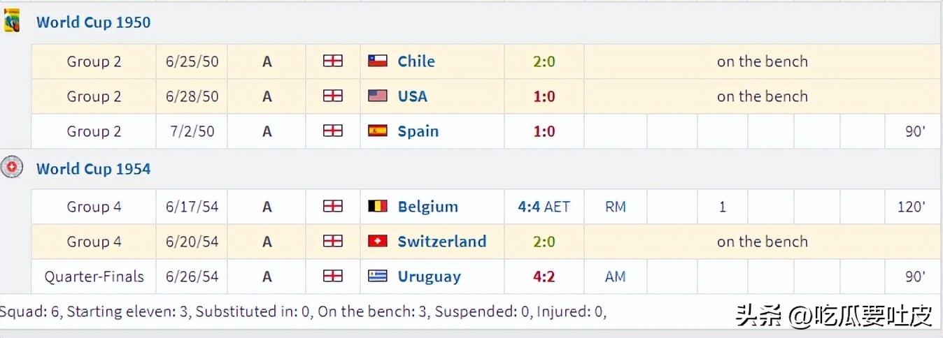 运气不佳还是国家队表现乏力，这些超级球星竟然没在世界杯进过球