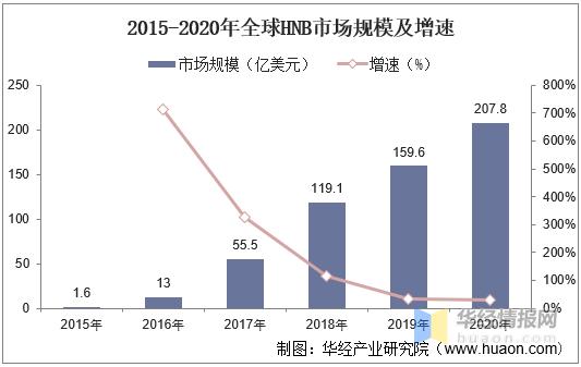 2020年全球HNB*草烟**行业市场现状分析，国内HNB市场逐渐打开「图」