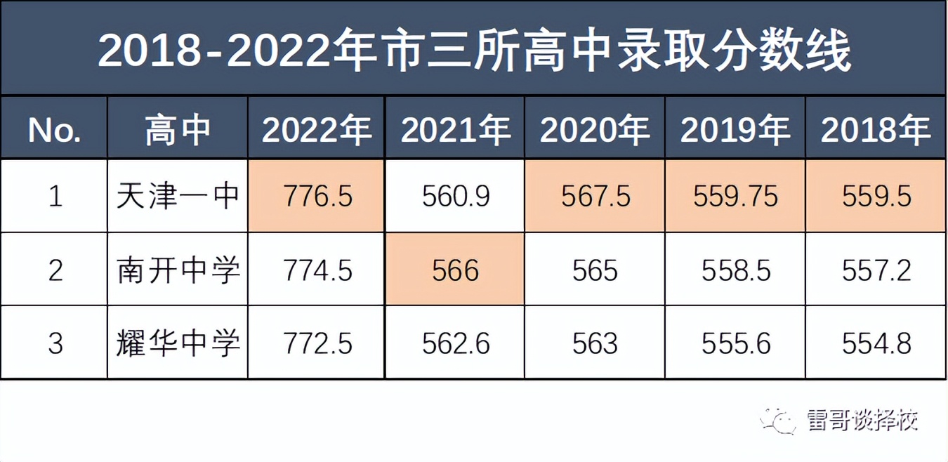 天津十所重点高中,天津市九所重点高中录取分数线