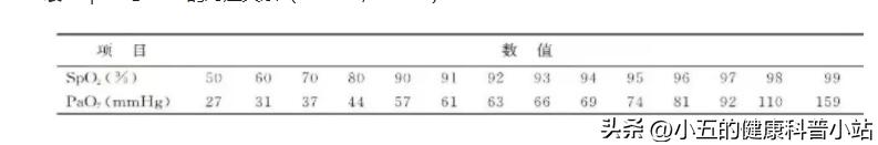动脉血氧和静脉血氧的区别,正常的血氧饱和度和脉搏是多少