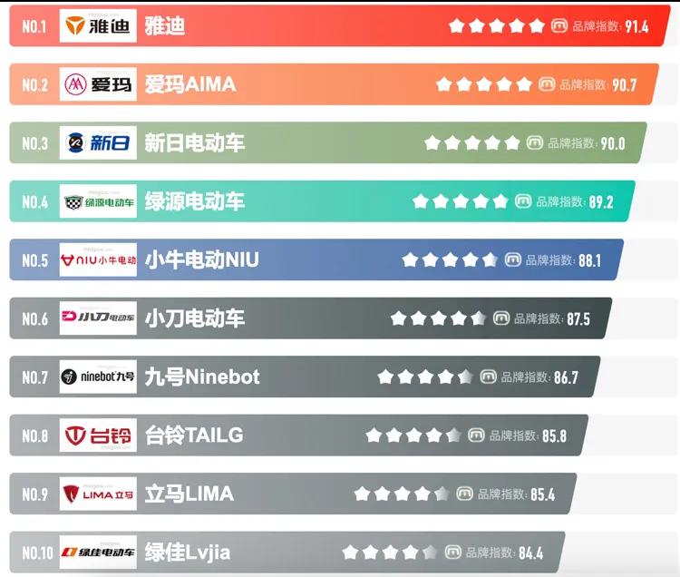 电动车品牌哪家最靠谱？附带各家618优惠盘点！
