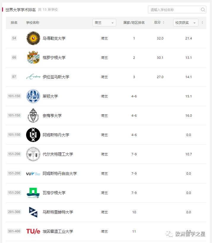 2022软科世界大学排行榜，荷兰排名第1的是这所“宝藏大学”
