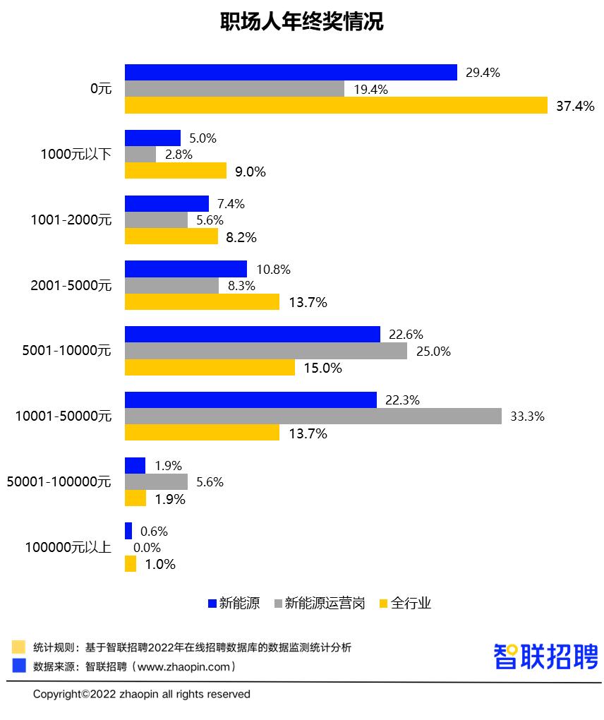平均员工月入过万是非常轻松的,新手新能源行业月薪多少