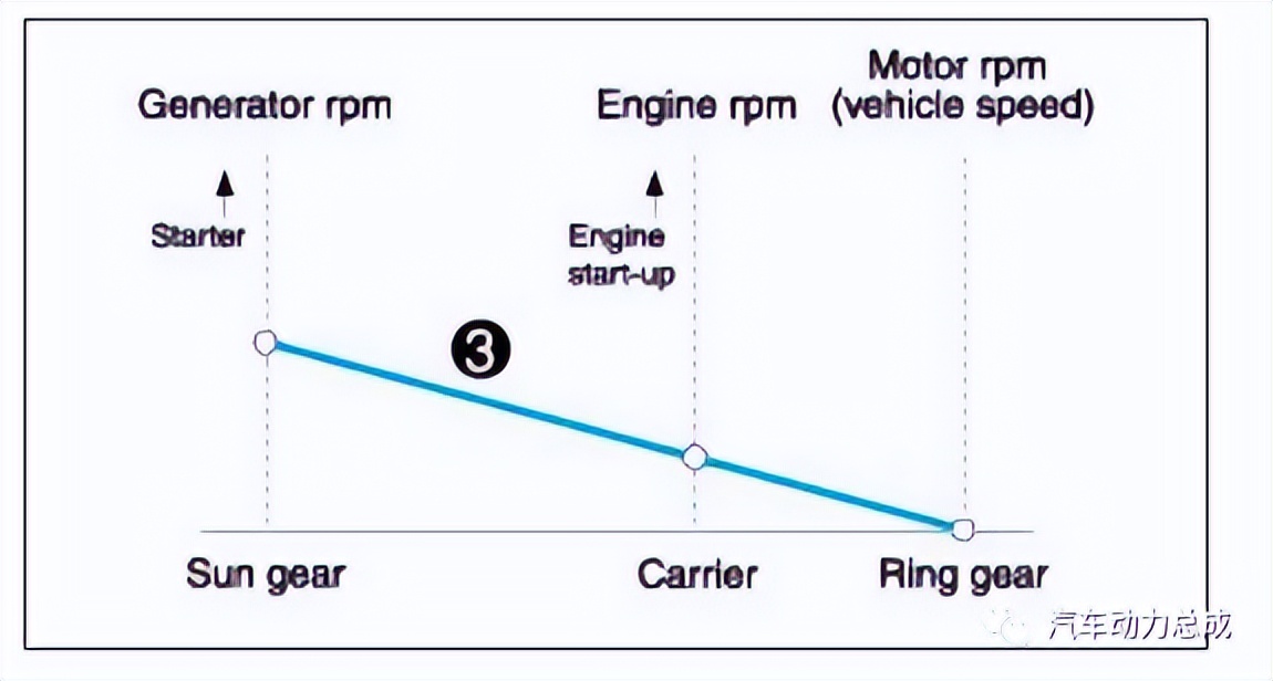 广汽传祺丰田ths混动技术解析,丰田ths混动系统高原动力锐减吗