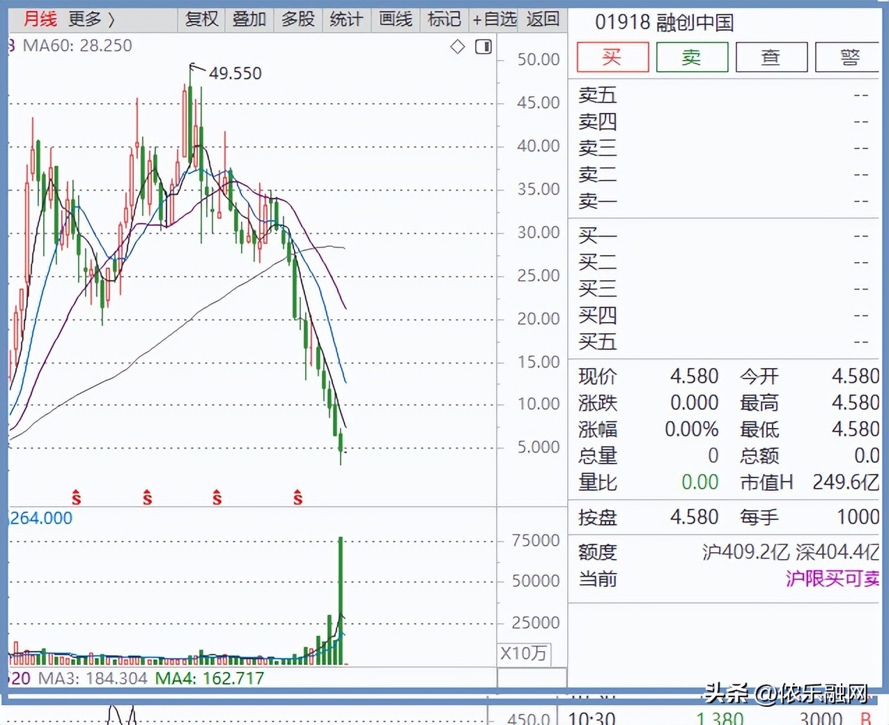 万科股价跌到10年的最低吗,万科市值跌破货币资金
