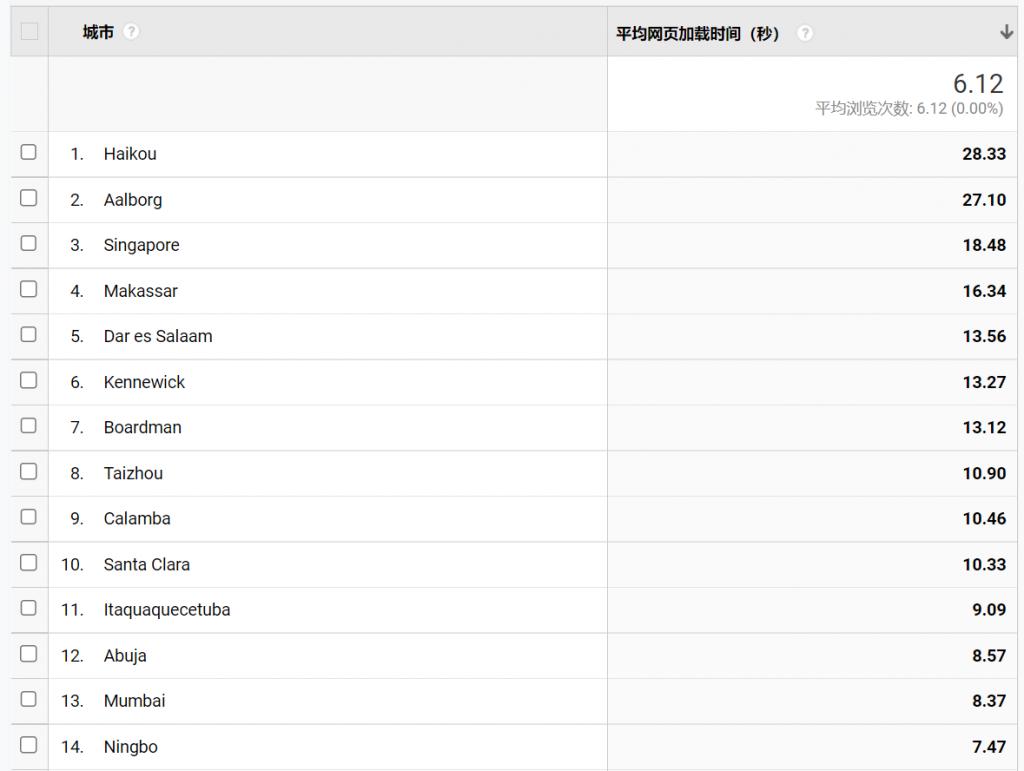 如何测试外贸网站访问速度,网站打开速度测试