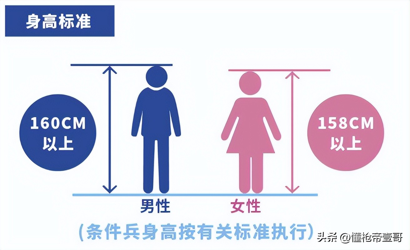 全世界各国有多少人当兵,世界各国当兵身高要求