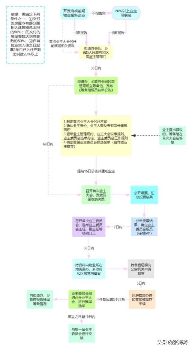 业主大会投票是业主的义务吗,业主大会投票有几种方式合法