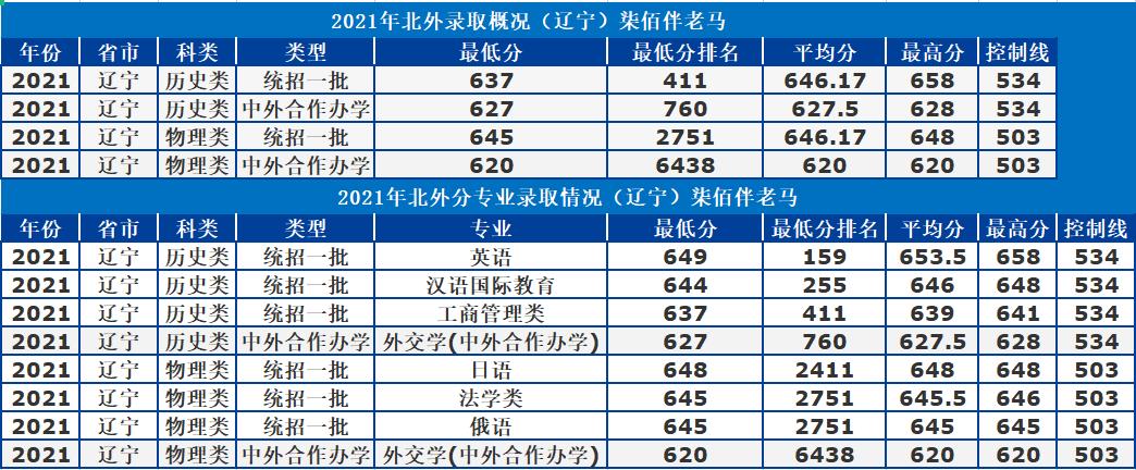 北京外国语大学：语言类高校天花板！2021年录取详情及分析