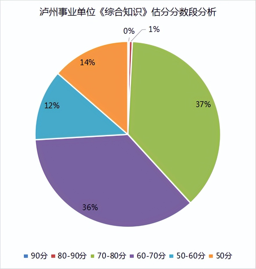 618619事业单位估分数据出炉！70分以上仅4%