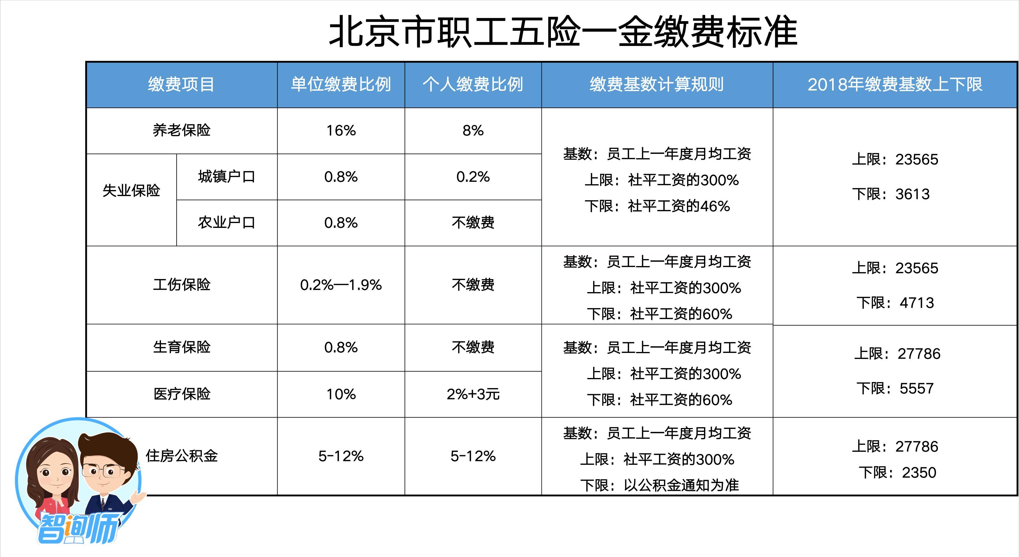月底来得及交五险一金吗,50岁交五险一金还来得及吗
