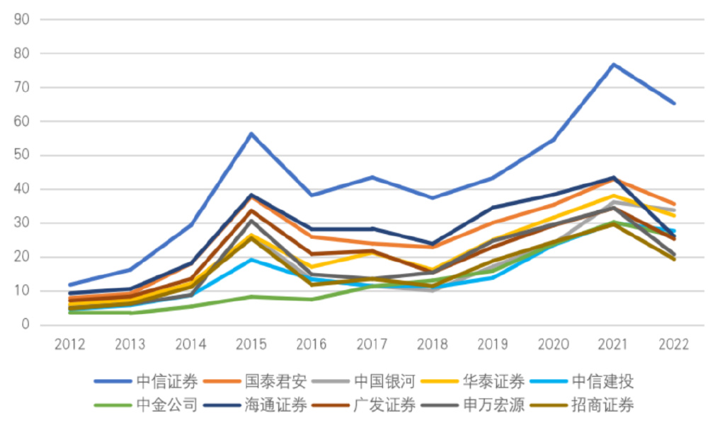 全国前六大券商是谁,中国十大券商哪家佣金最低