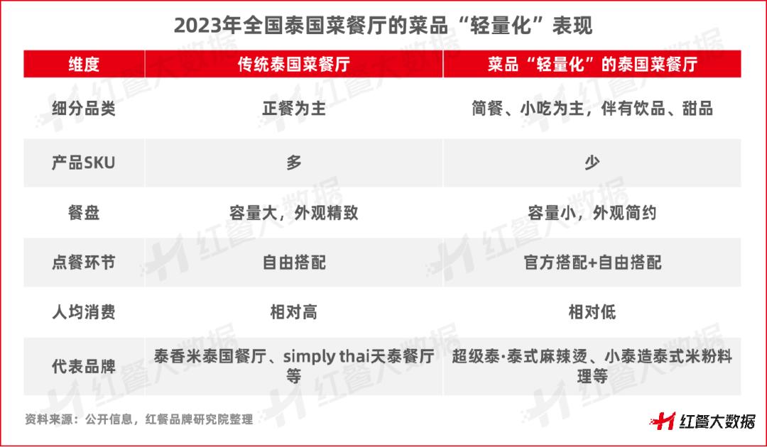 泰国菜发展前景,在中国泰国菜的发展趋势