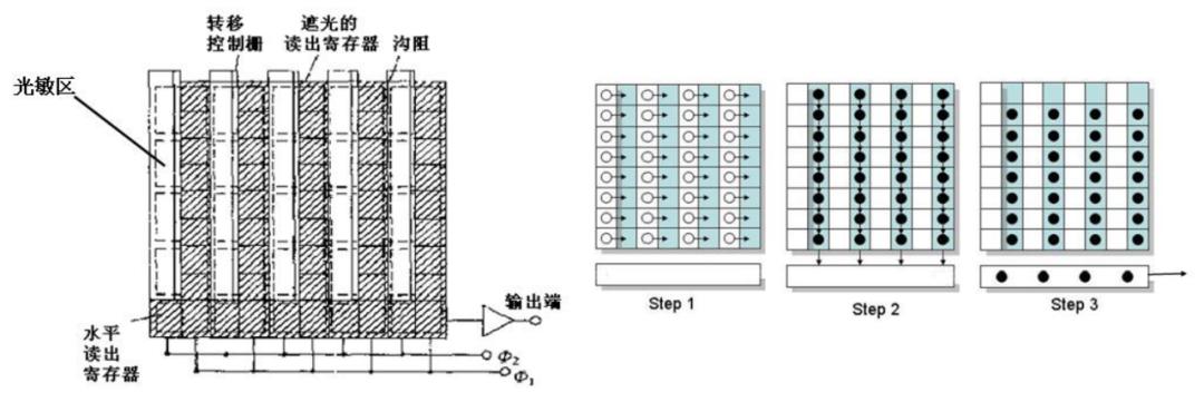 ccd图像传感器被替代原因,ccd图像传感器国内外研究现状