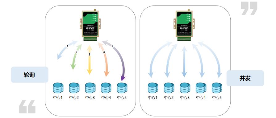 Cat.4网络DTU，稳定快速的数据传输神器！