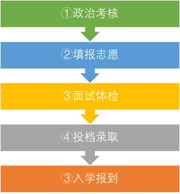 现役军人报考军校的要求与条件,报考军校警校体检有什么要求