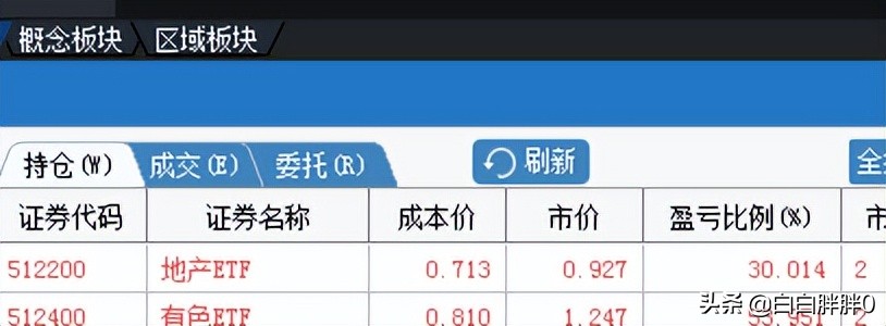 2022年4月6日复盘（技术分析知识与操作策略的正确学习流程）
