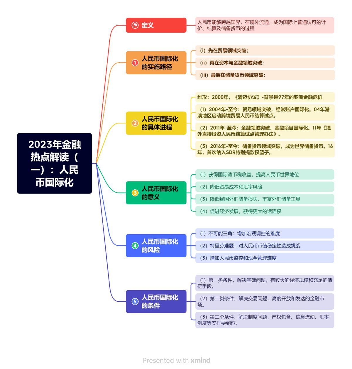2023年金融热点解读（一）人民币国际化。金融经济考研、面试必备