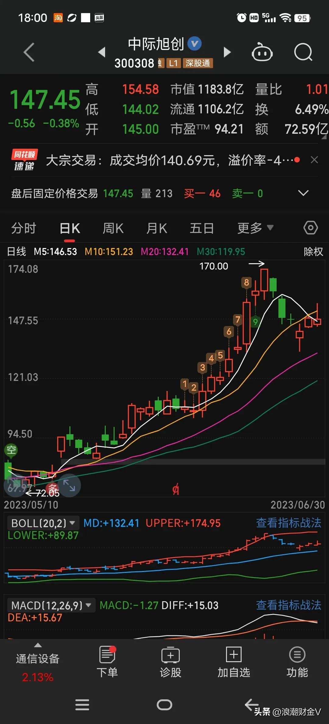 牛逼的一塌糊涂，最低涨幅超过300%？