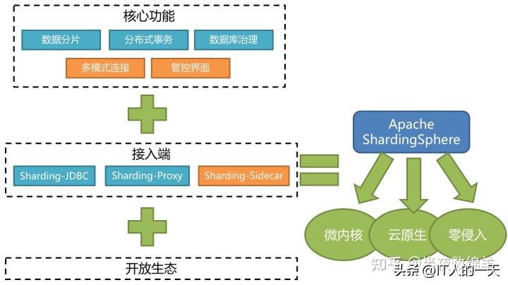 shardingsphere分库分表原理,分库分表开源讲解
