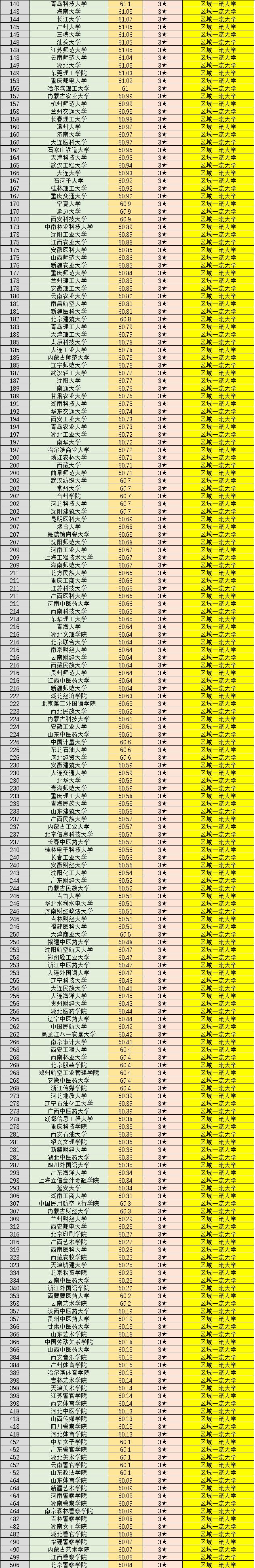 全国958-211大学排名,全国758所大学名单