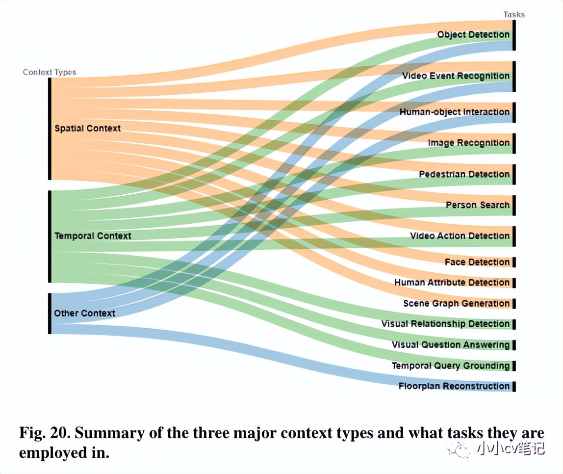 CVIU2023:计算机视觉中的上下文理解:综述