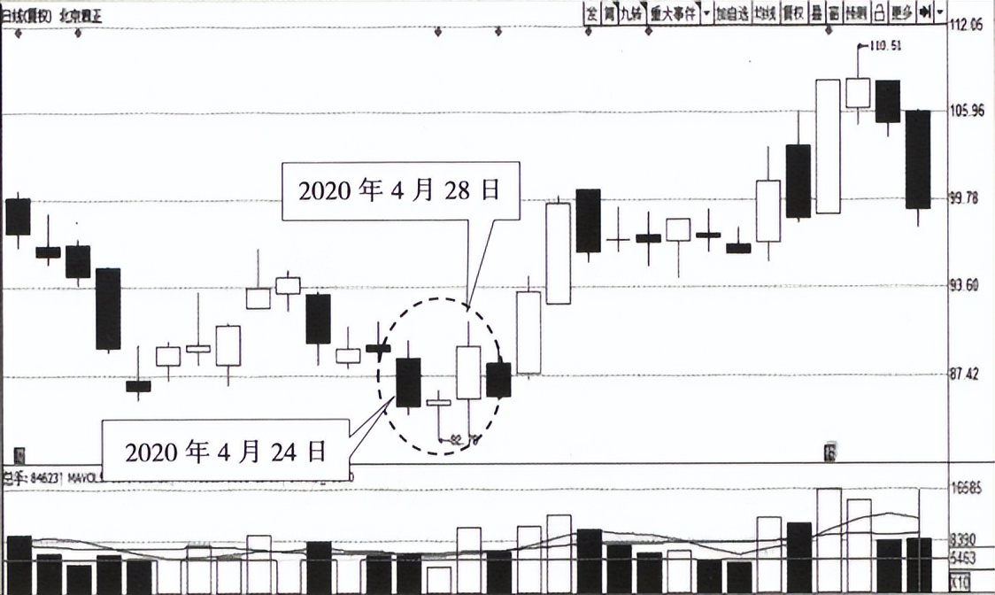 顶部反转k线组合形态图解大全,破低过高k线反转形态图解