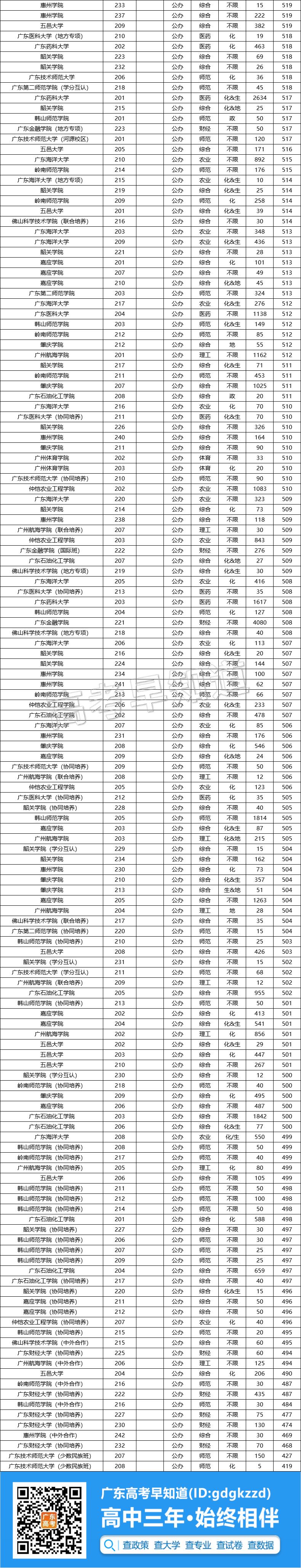 广东2022本科最低录取分数线,广东2022公办一本最低录取分数线