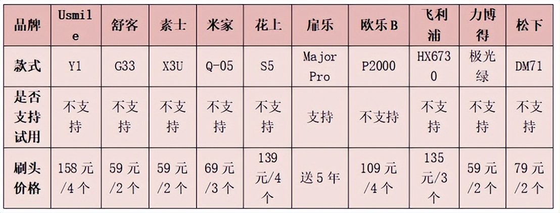 牙刷欧乐b和飞利浦松下,电动牙刷飞利浦松下usmile哪个好