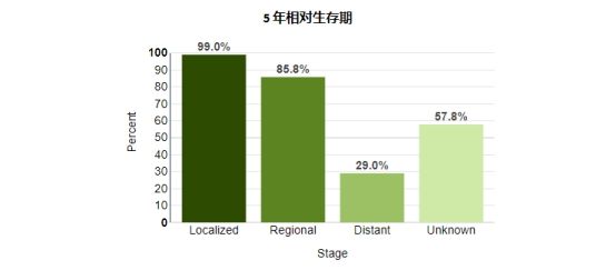 乳腺癌中期切除后能活几年,乳腺癌肺转移最长能活几年