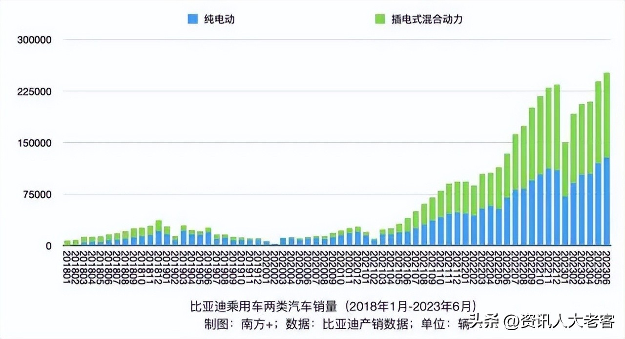 比亚迪5月份销售24万辆新能源汽车,四冠王比亚迪年销超300万破纪录