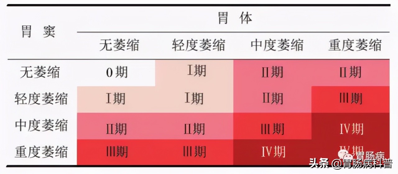 萎缩性胃炎伴肠化增生还能活多久,萎缩性胃炎肠化一定会发展增生吗
