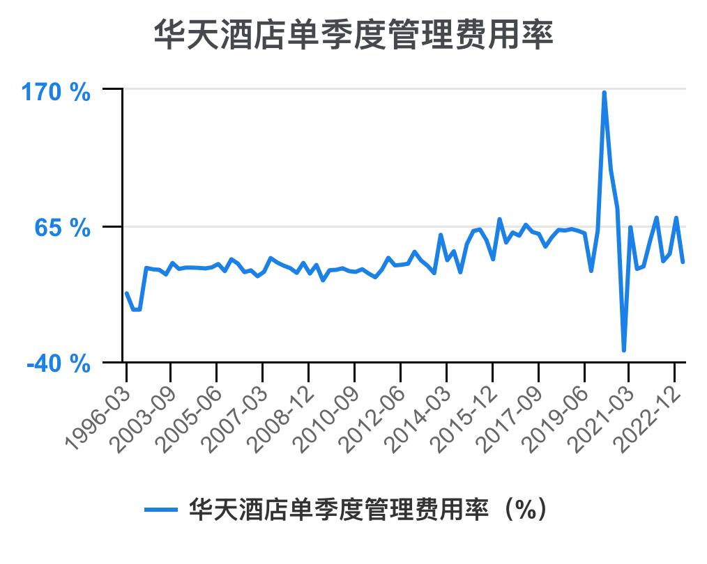 华天酒店2021的财务效率指标分析,华天酒店2023年三季度报能盈利吗
