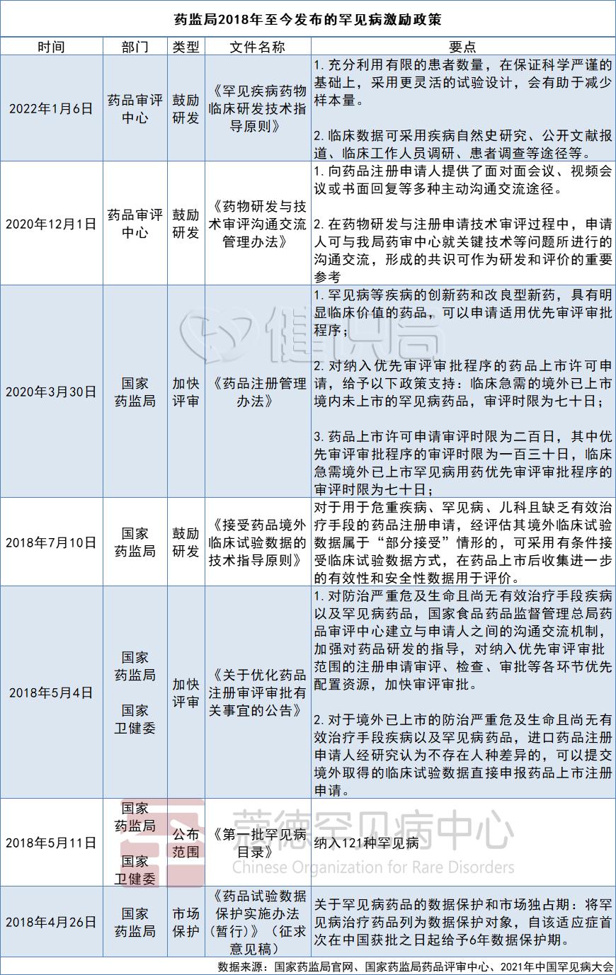 治疗罕见病的特效药有哪些,没有特效药的罕见病是什么