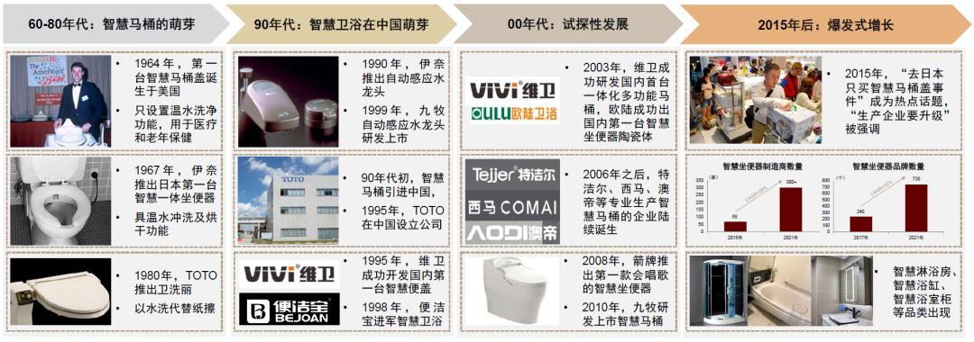 中金|智慧家居系列三：卫浴空间智慧化升级，打破行业成长天花板