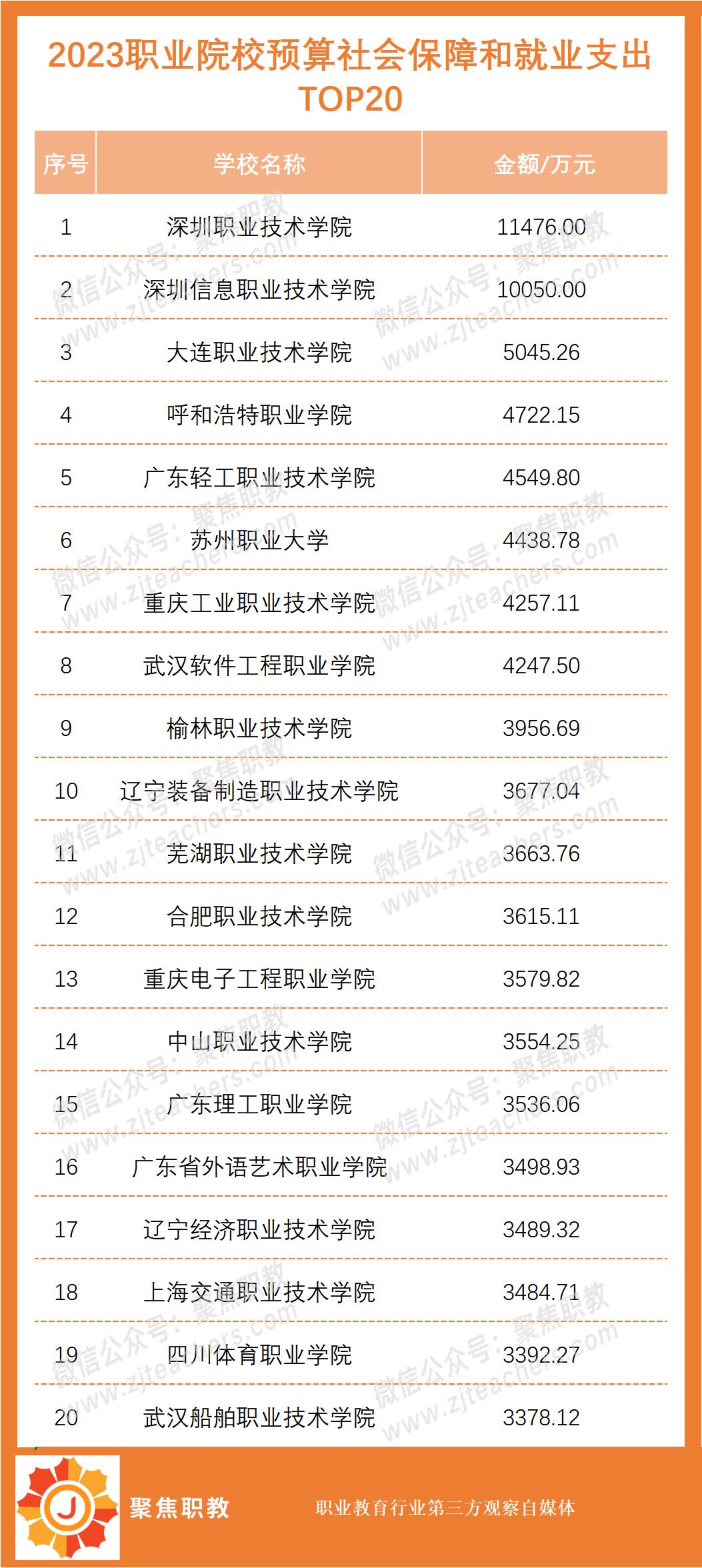 职业院校排名前五十名,2023年中国高职院校排名前十