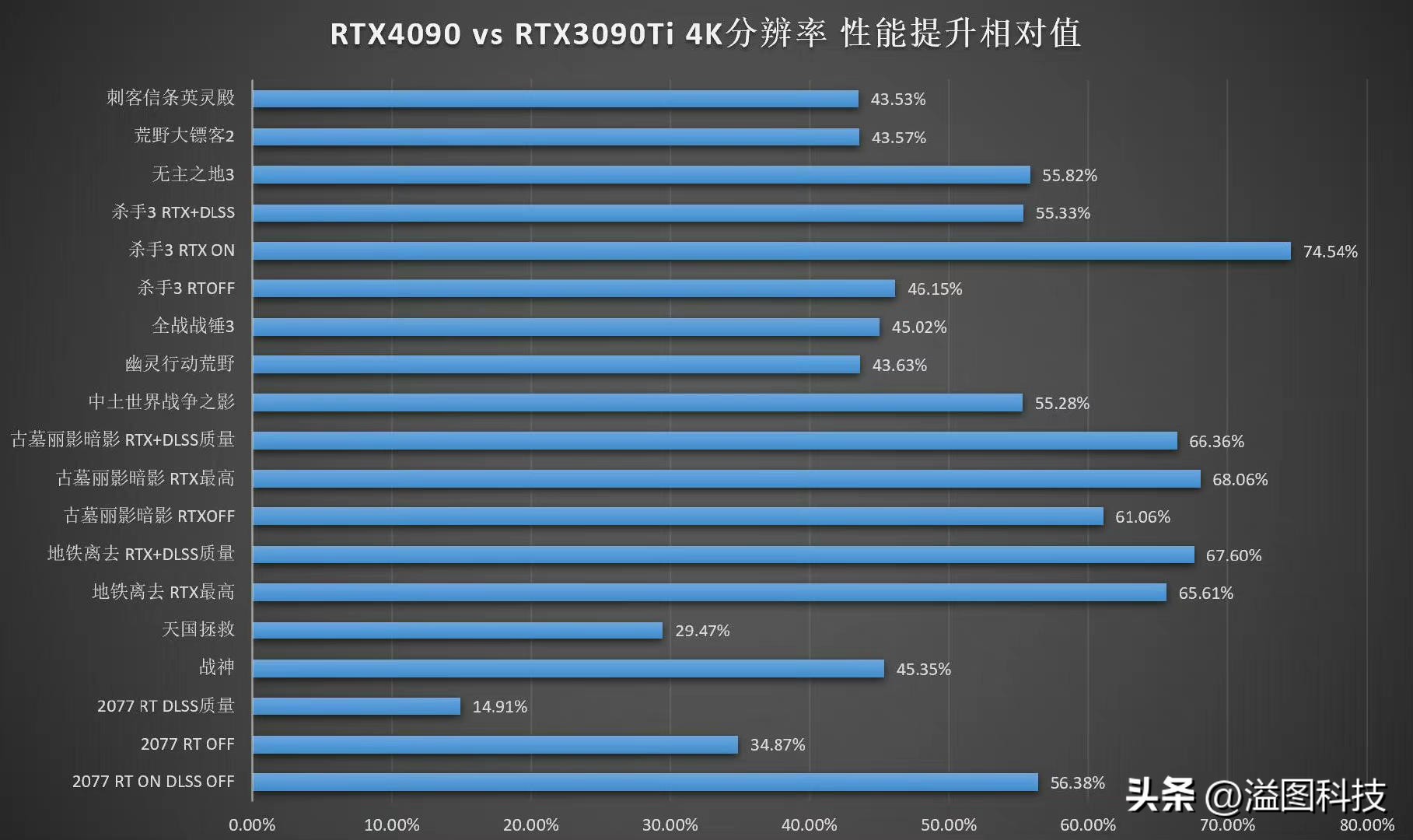 rtx4090赛博朋克顶级画质下怎样,rtx4090游戏性能