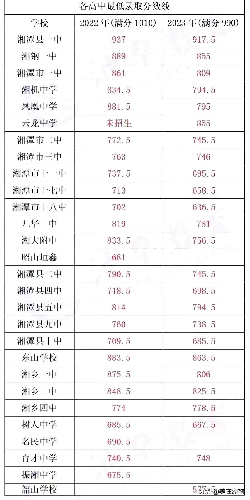 湘潭2022中考排名一览表,2023年株洲中考各个学校情况