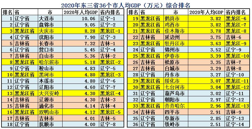 东北三省整体经济实力,东三省实力有多强