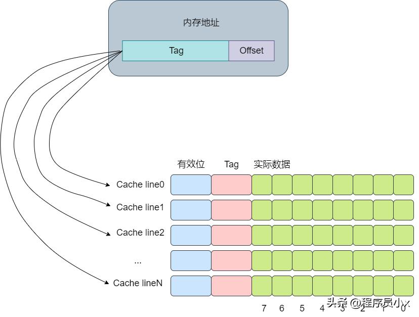 cpu缓存损坏表现,cpu缓存对比