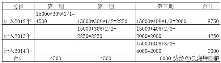 ipo中募集资金的审核要点,ipo股份支付审核要点