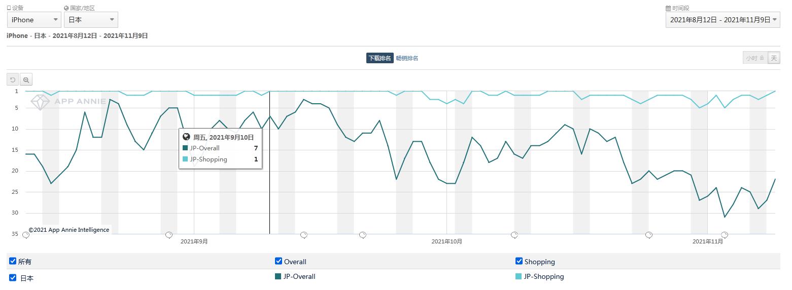 SHEIN日本*载下**量激增,挡不住的品牌魔力or更加包容的消费者?