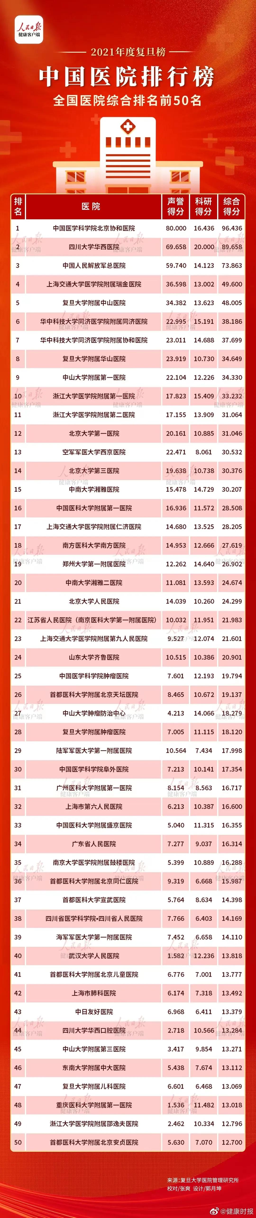复旦版中国医院排行榜历届第一,复旦版中国医院排名在哪发布