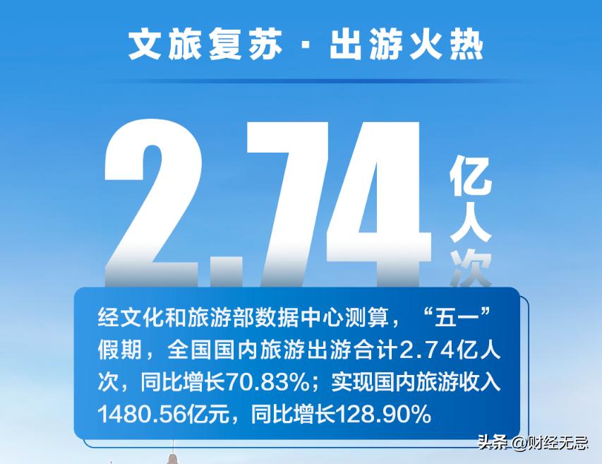 五一最火的城市淄博,北京最赚钱地方