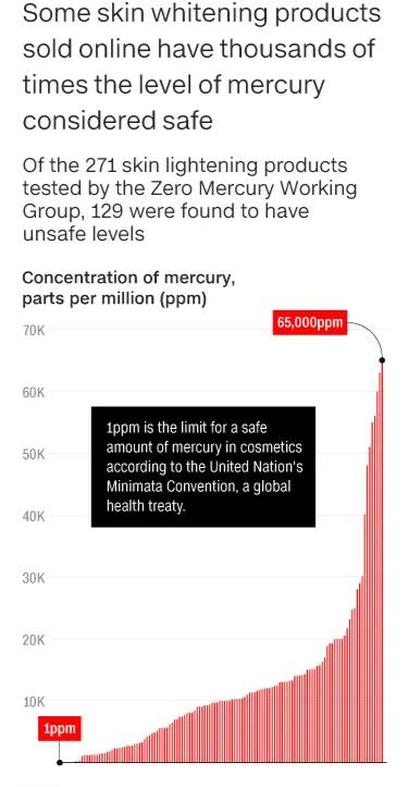 美白品汞超标的化妆品,网上买护肤品铅汞超标